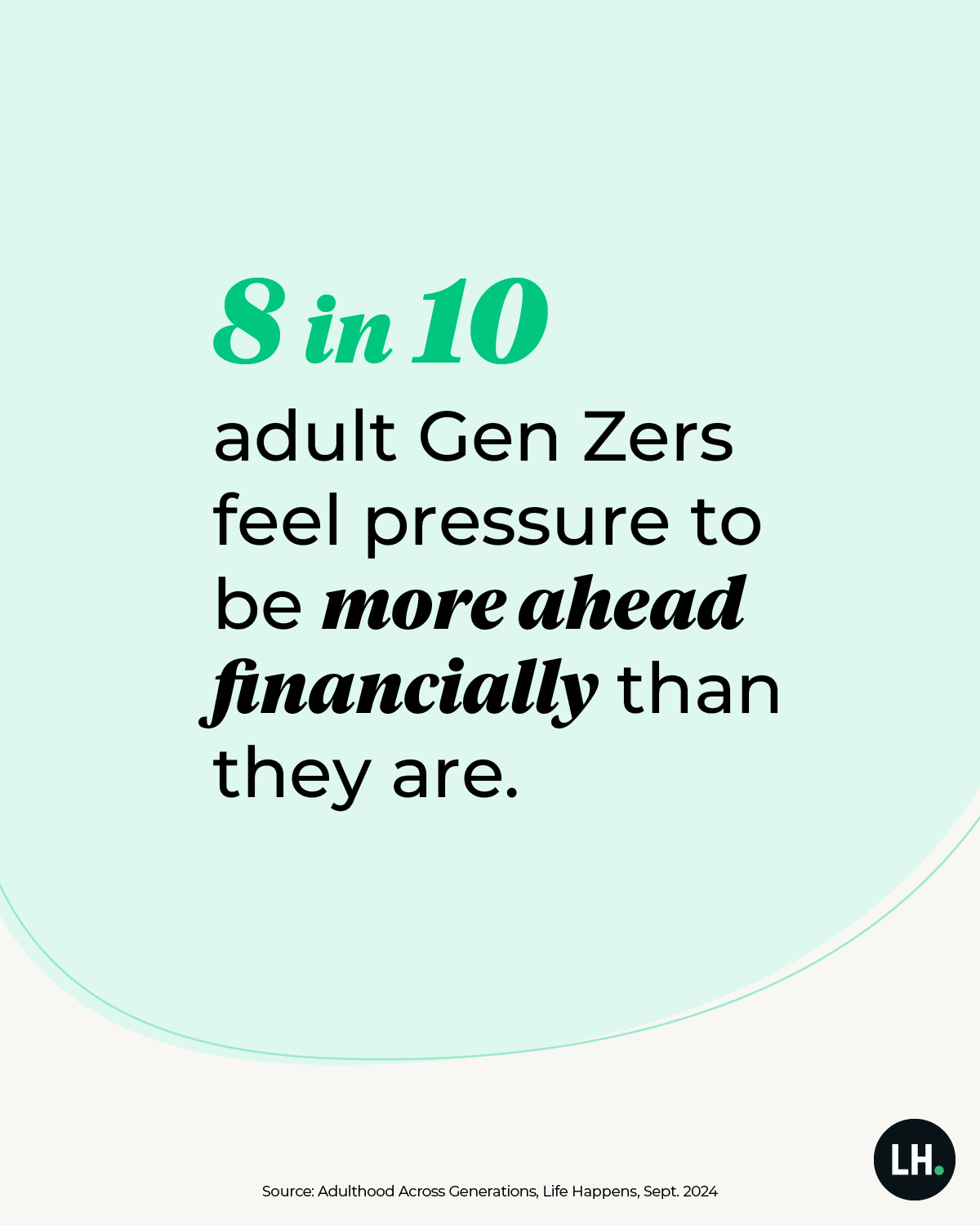 8 in 10 adult Gen Zers feel pressure to be more ahead financially than they are.