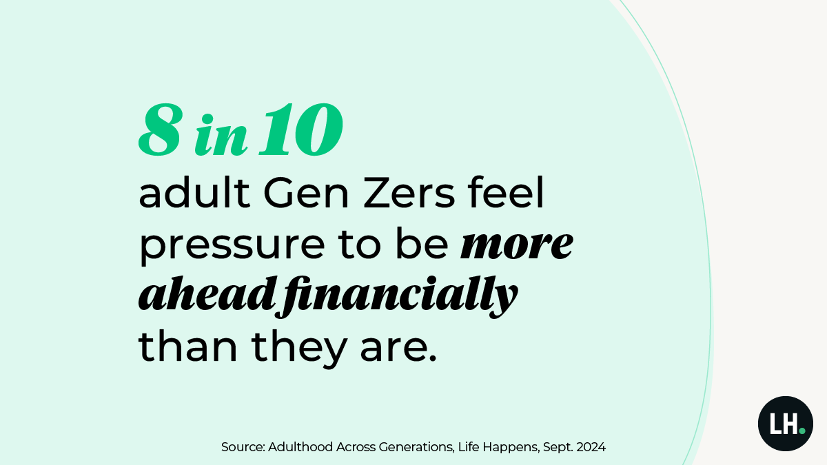 8 in 10 adult Gen Zers feel pressure to be more ahead financially than they are.